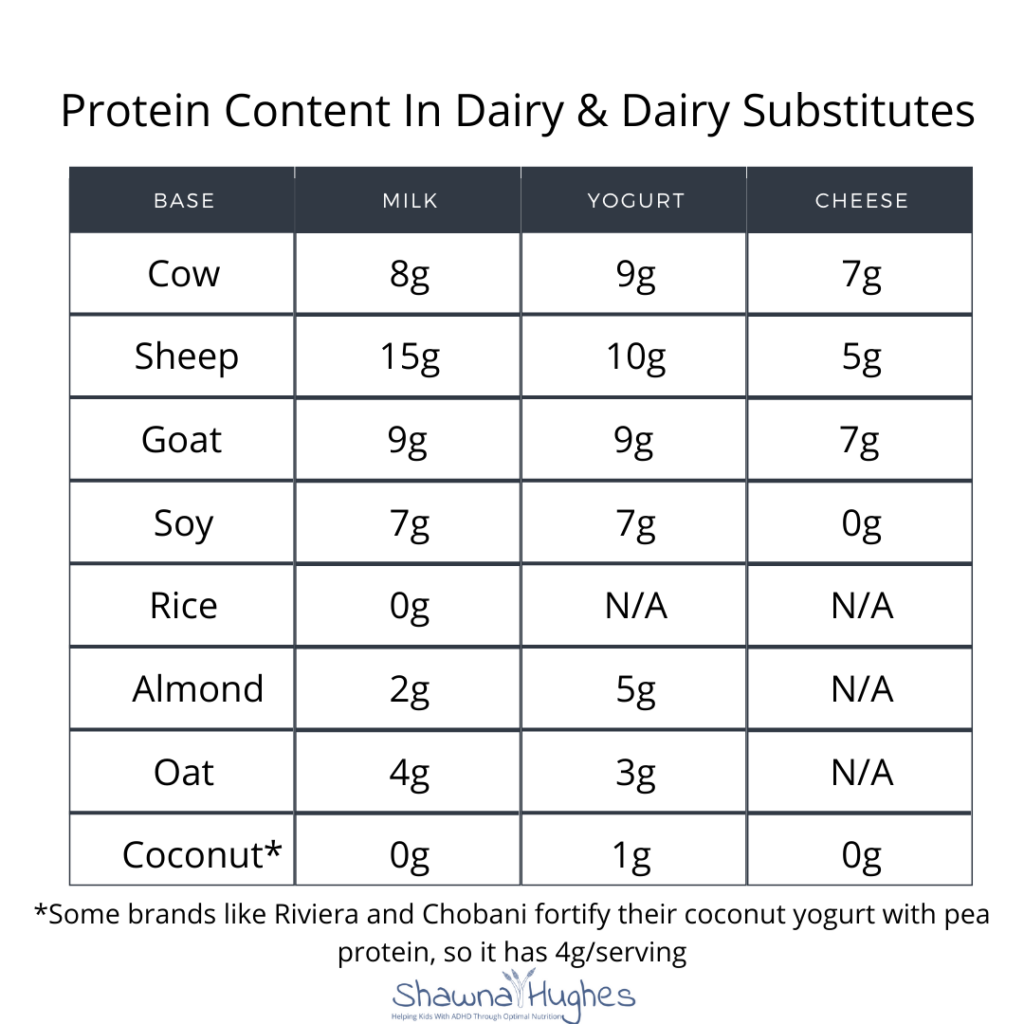 comparing dairy substitutes